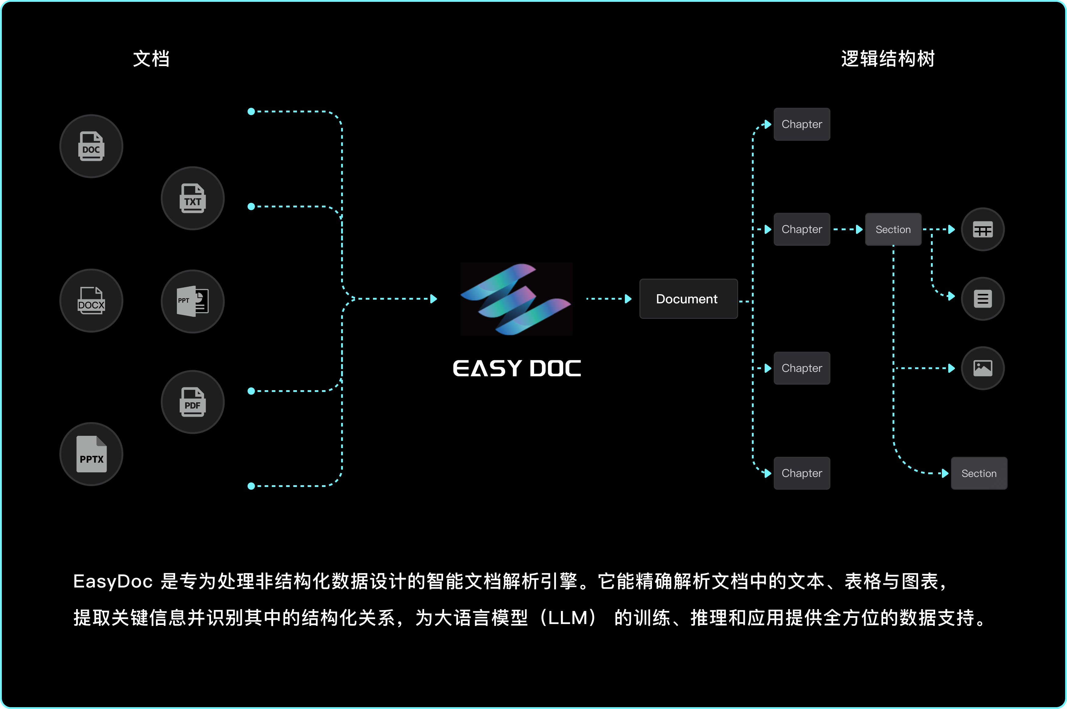 EasyDoc 是专为处理非结构化数据设计的文档解析引擎。它能精确解析文档中的文本、表格与图表，提取关键信
息并识别其中的结构化关系，为大语言模型(LLM)的训练、推理和应用提供全方位的数据支持。